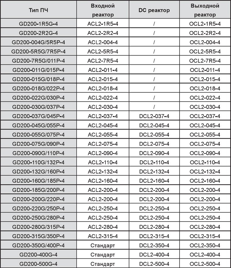 Входные реакторы/выходные реакторы переменного тока и реакторы постоянного тока GD 200